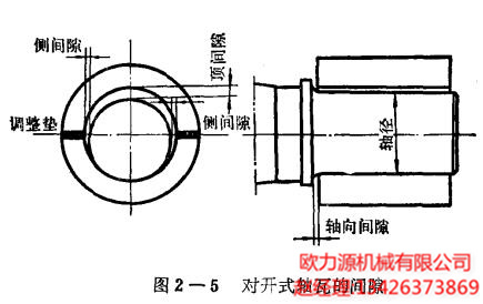 對開式軸瓦的間隙