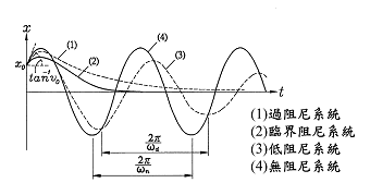 過阻尼的自由振動(dòng)圖譜分析